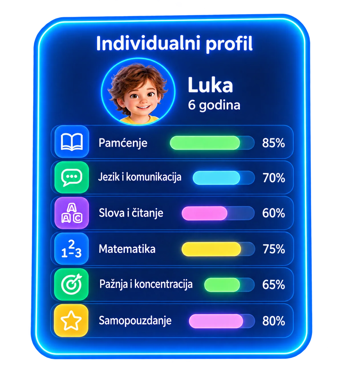 Prikaz individualnog profila učenja