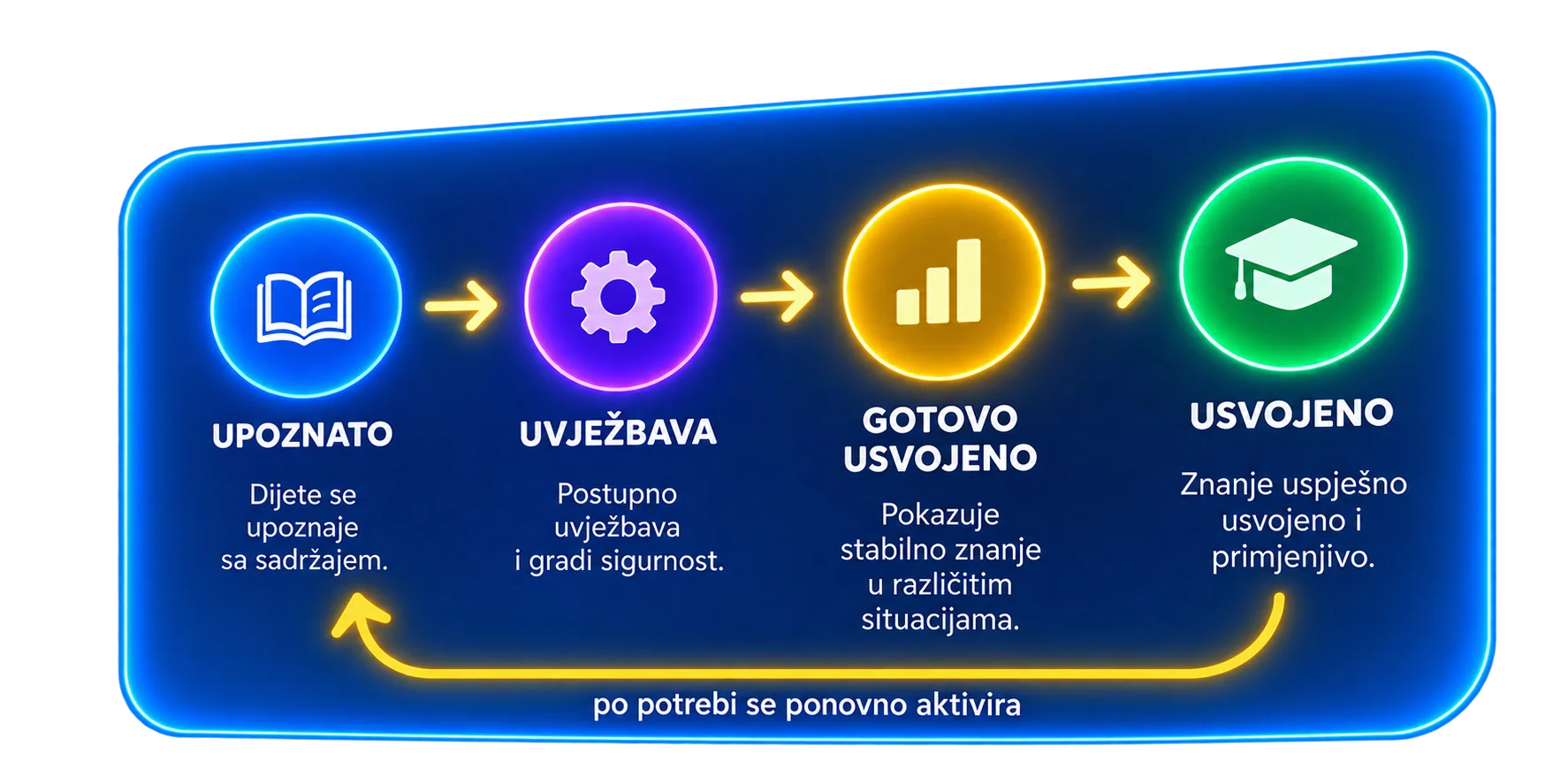 Put od upoznavanja do usvojenog znanja