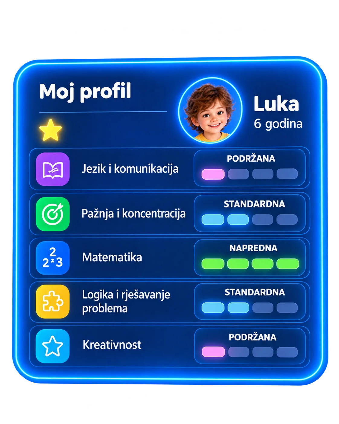 Prikaz različitih razina podrške po područjima