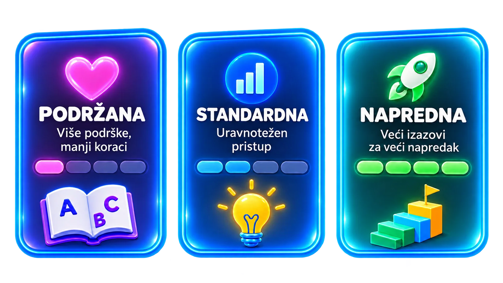 Podržana, standardna i napredna razina