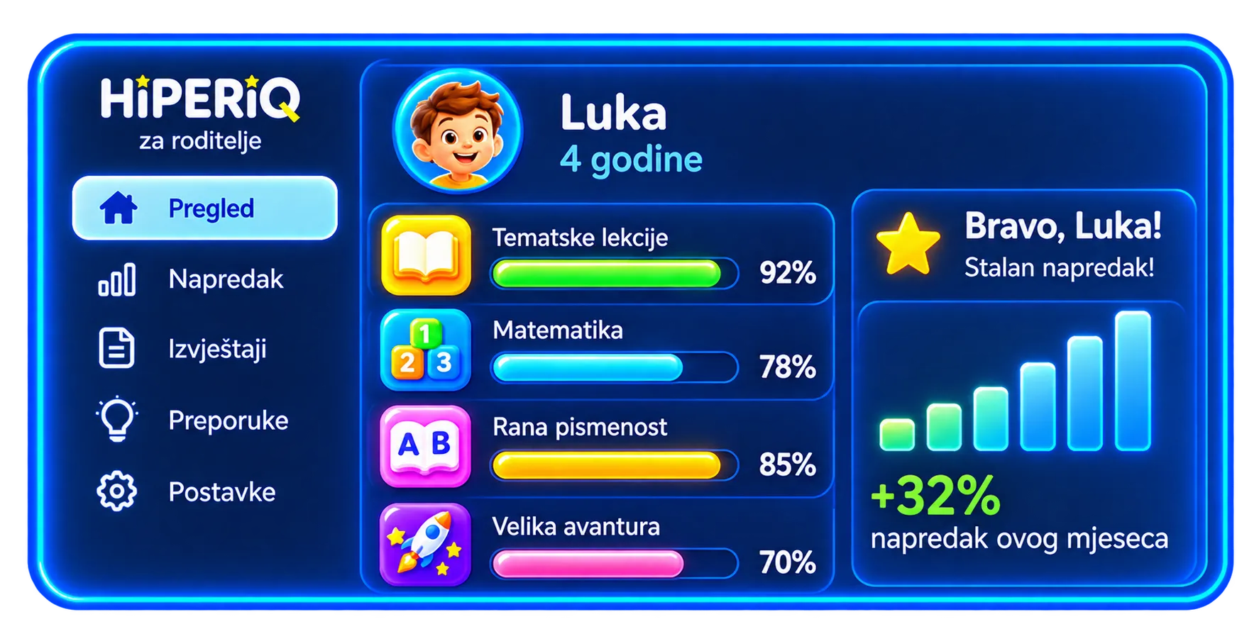 HiPERiQ za roditelje: Luka, 4 godine. Tematske lekcije 92%, matematika 78%, rana pismenost 85%, velika avantura 70%. Bravo, Luka! Stalan napredak, +32% ovog mjeseca.